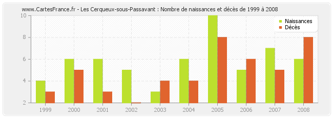 Les Cerqueux-sous-Passavant : Nombre de naissances et décès de 1999 à 2008